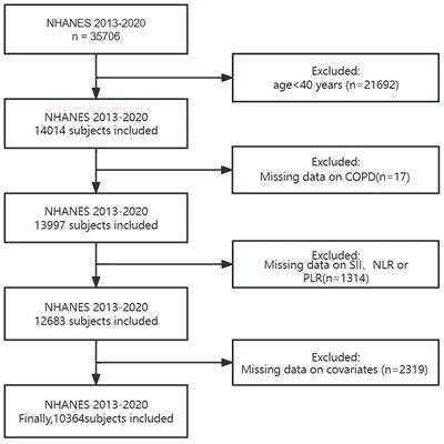 The association between systemic immune-inflammation index and chronic obstructive pulmonary disease in adults aged 40 years and above in the United States: a cross-sectional study based on the NHANES 2013–2020